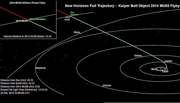 뉴호라이즌스가 새해 1일 오후 2시15분(한국 시간) 지구에서 약 65억km 밖에 있는 '울티마 툴레' 소행성을 만나게 된다. 이로부터 10시간후에 데이터가 도착해 모습을 보여주게 될 전망이다. (사진=나사)