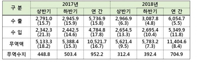 2018년 수출입 실적 자료=산업통상자원부