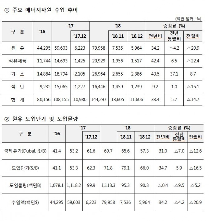 2018년 주요 에너지자원 수입현황.자료=산업통상자원부