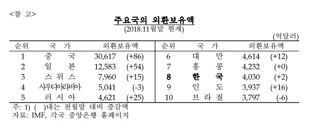 주요국 외환보유액 추이.자료=한국은행