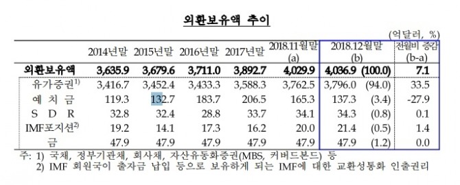 우리나라 외환보유액추이. 자료=한국은행