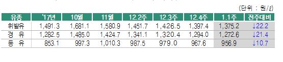 1월 첫째주 석유제품 판매 가격. 자료=한국석유공사 오피넷