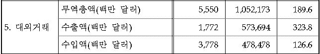 북한의 2017년도 대외거래 규모. 자료=통계청