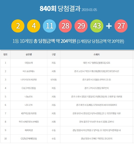 5일 추첨한 로또840회 1등 당첨번호는 '2·4·11·28·29·43'이며 보너스 번호는 27이다. 10명의 당첨자 중에서 게임방법은 자동 7명, 수동 2명, 반자동 1명으로 밝혀졌다. 사진=동행복권 홈페이지 캡처