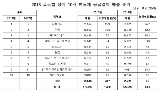 2018년 전 세계 상위 10개 반도체 공급업체 매출 순위. 자료=가트너