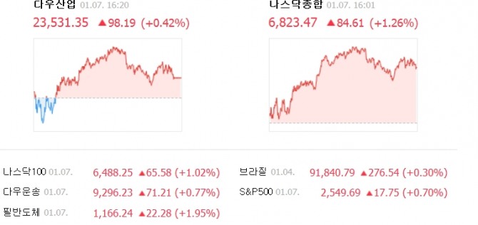 미국증시