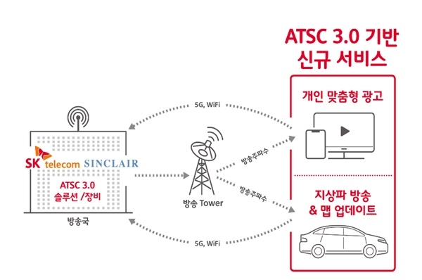 SK텔레콤이 미국 싱클레어그룹과 국내에서 개발된 ATSC3.0기반 솔루션과 장비기반 신규 서비스 합작회사를 통해 미국 방송시장에 진출하기로 합의했다. (자료=SK텔레콤)