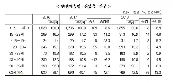 연령계층별 쉬었음 인구.자료=통계청