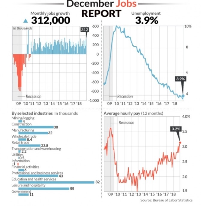 미국 12월 고용동향. 사진=미국노동통계국
