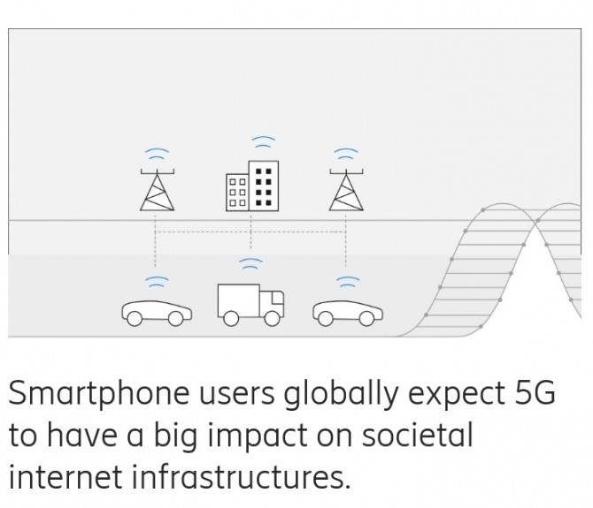 올해 5G통신서비스 본격화에 따라 전세계 스마트폰 이용자들은 인터넷 인프라가 큰 영향을 받을 것으로 예상하고 있다. (사진=에릭슨 컨슈머 랩)