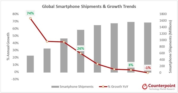 지난해에는 스마트폰업계가 사상 최초로 -1.3%라는 출하량 감소세(표)를 보였다. 하지만 올해 5G폰 등장으로 출하량이 4.1% 성장세를 보이리란 전망이 나왔다. (자료=카운터포인트)