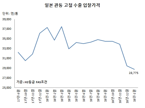 글로벌이코노믹 스틸프라이스 철강가격 DB