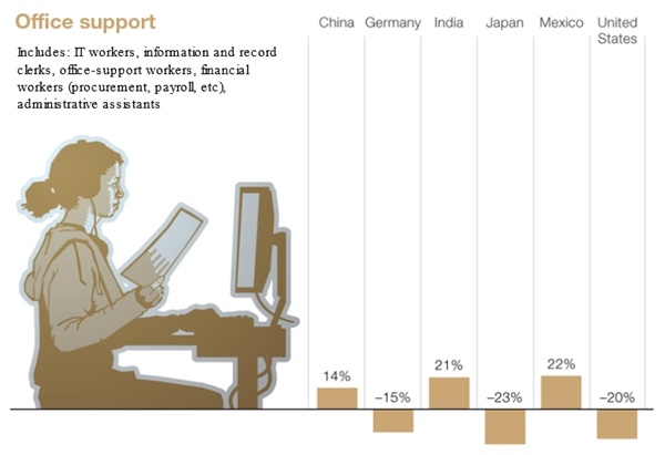 오는2030년까지 국가별 사무지원직의 증감률 전망치(자료=매킨지, 미국노동국. 2017.11)