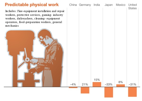오는 2030년까지 예상할 수 있는 육체적 노동을 하는 직업군의 증감전망치(자료=매킨지,미국노동국, 2017.11)