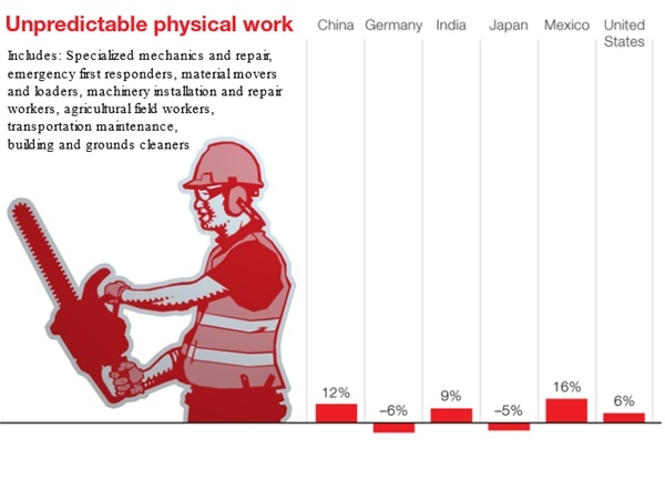 오는 2030년까지 국가별로 예상치못한 육체노동을 하는 직업군에 대한 증감 전망치(자료=매킨지,미국노동국,2017.11)