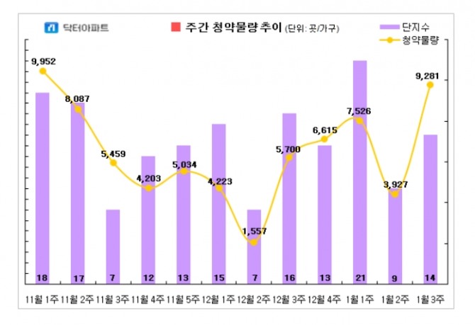 1월 셋째주에는 전국 14곳에서 9281가구가 청약을 하며 9곳의 견본주택이 문을연다. 자료=닥터아파트