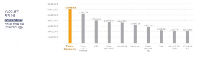 폴라리스쉬핑의 VLOC보유량. 사진=폴라리스쉬핑
