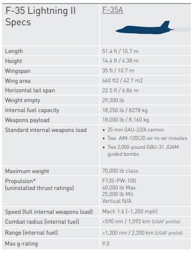 F-35A 성능. 사진=록히드마틴