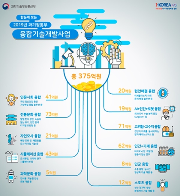 과기정통부는 ‘2019년도 융합기술개발사업 시행계획’을 확정하고 4차 산업혁명시대 선도를 위한 인간 증강 원천기술 개발을 본격 추진한다고 13일 밝혔다. 올해 바이오, 인공지능(AI), 로봇 융합기술 개발에 375억원을 투자한다.(자료=과기정통부)