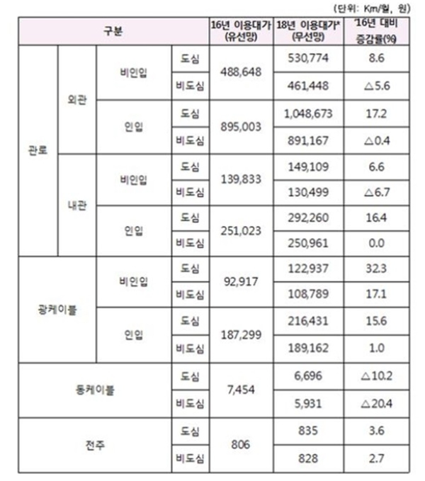 과기정통부가 13일 발표한 필수설비 이용대가 산정 결과(자료=과학기술정보통신부)