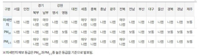 13일 미세먼지예보등급.자료=코리아에어닷컴