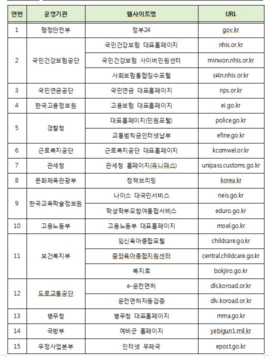 플러그인 제거 사업대상 웹사이트.자료=행정안전부