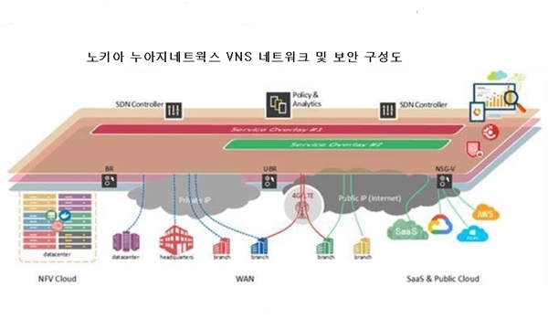 노키아 누아지 네트웍스 VNS 네트워크 및 보안 구성도 (자료=노키아 코리아)