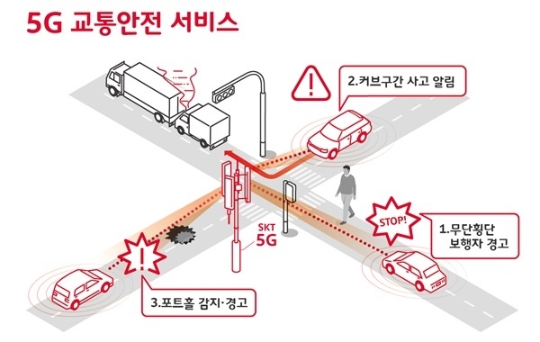 SK텔레콤이 서울시를 보다 안전하게 만들어준다. 5G통신단말기를 차량에 보급해 무단횡단자가 발생할 경우 0.01초만에 경고해 준다.(사진=SK텔레콤)