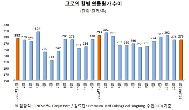 자료 : 철강업계/중국의 일일 수입 가격