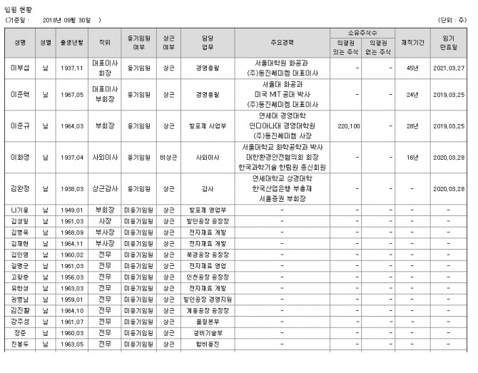 동진쎄미켐 임원현황. 사진=동진쎄미켐 영업보고서
