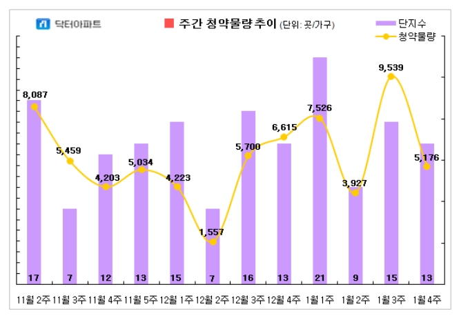 1월 넷째주에는 전국 13곳에서 5176가구의 청약이 진행되며 견본주택 5곳이 문을 연다. 이미지=닥터아파트