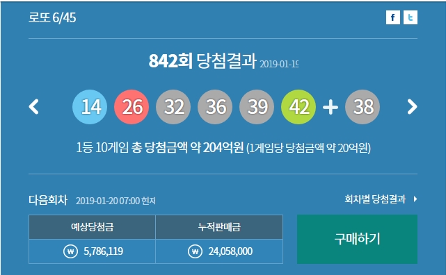 로또 842회 1등 당ㅊ첨번호는 14 26 32 36 29 42번이다. 사진=로또6/45 홈페이지.