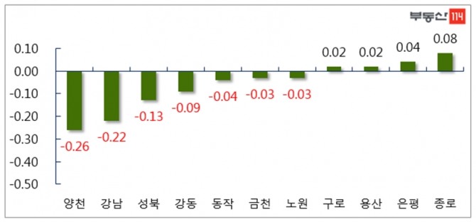 서울 주요지역 주간 매매가격 변동률(단위 %)  자료=부동산114