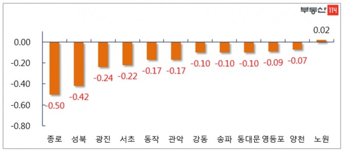 서울 주요지역 주간 전세가격 변동률(단위 %)  자료=부동산 114