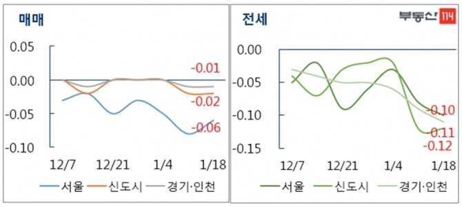 수도권 매매, 전세 주간가격 변동률(단위 %)  자료제공=부동산 114