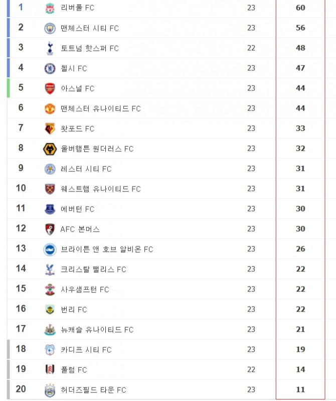 [프리미어리그 EPL 순위] 손흥민 빠진 토트넘 풀럼 제압…  ①리버풀 ②맨체스터  ③ 토트넘 ④첼시 ⑤ 아스널