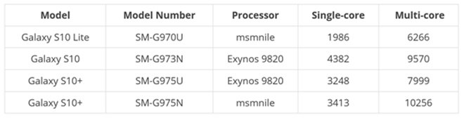 발표 한달을 남겨둔 삼성전자 차기작 갤럭시S10플러스(엑시노스9820칩셋 사용버전)의 성능평가점수가 미국향(퀄컴 스냅드래곤855칩셋 버전)보다 훨씬 낮게 나왔다. (자료=기크벤치/내쉬빌 채터)