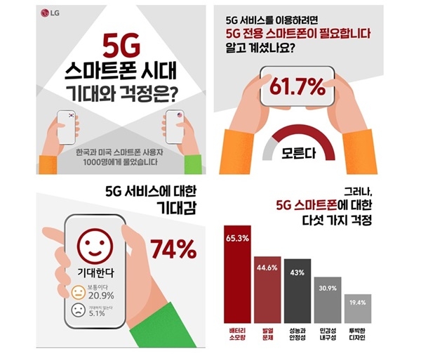 LG전자가 한미 스마트폰 사용자 1000명을 대상으로 조사한 5G폰에 대한 기대감 (자료=LG전자)