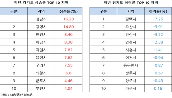 지난해 경기도 상승률·하락률 TOP 10 지역. 사진=KB부동산 리브온