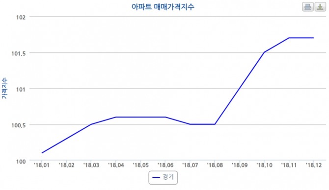 지난해 경기도권 아파트 매매가격지수. 자료=한국감정원