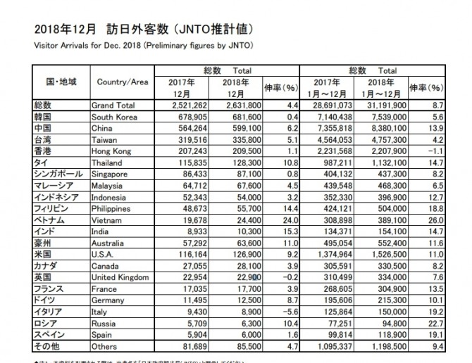 2018년 방일  외국인 통계. 자료=일본정부관광국