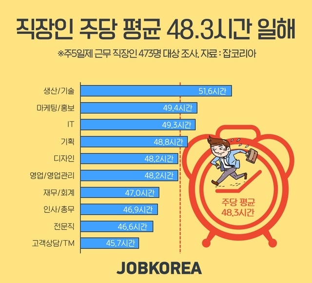 직장인 근무시간은 일주일 평균 48.3시간 - 글로벌이코노믹