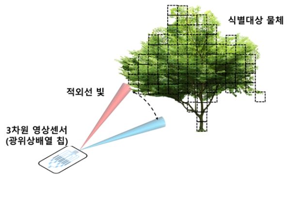 박효훈 KAIST 전기전자공학부 교수 연구팀이 3차원(3D) 영상 센서 핵심기술인 실리콘 기반 광위상배열(OPA) 칩을 개발했다. 이 칩은  3D 영상 센서의 핵심기술로서 눈에 안전한 파장의 빛을 안정되고 빠르게 스캐닝한다. (사진=KAIST)