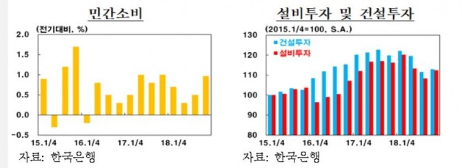 민간소비, 설비 및 건설 투자 증감률 사진=한국은행