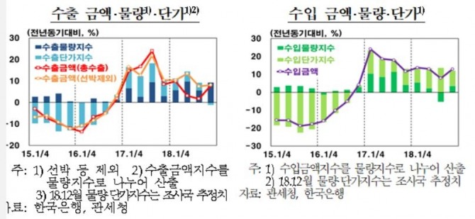 수입·수출 증감률 ./출처=한국은행