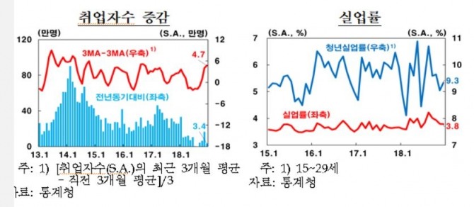 ·취업자수 증감률 및 실업률 사진.=한국은행