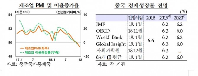 중국 경제성장률 추이 사진=한국은행