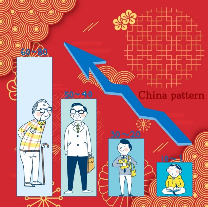 중국 저출산 문제의 심각성이 노동 인구 감소와 연금 제도의 개혁을 촉구하고 있다. 자료=글로벌이코노믹