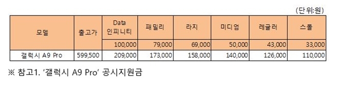 SK텔레콤이 25일 갤럭시A9프로를 출시했다. (자료=SK텔레콤)