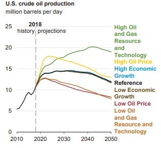 미국의 원유생산량 추이. 자료=EIA
